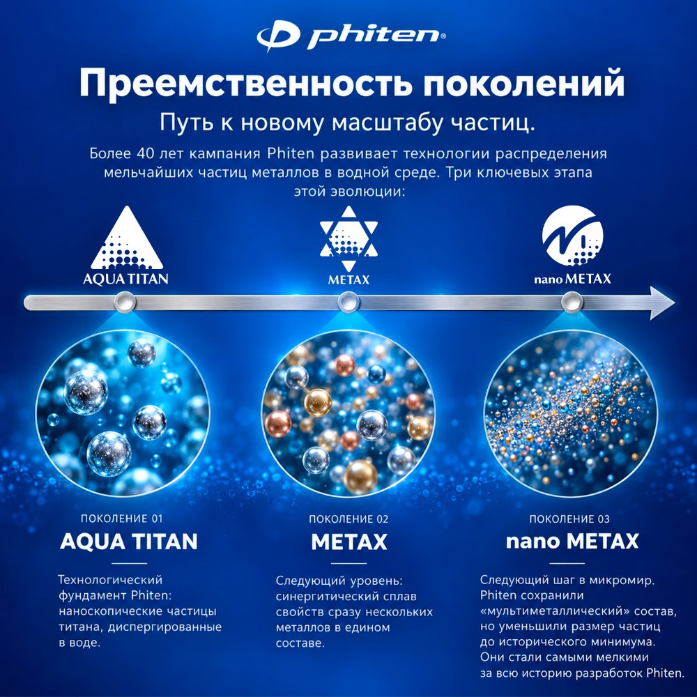 Эволюция технологий Phiten: AQUA TITAN, METAX и nano METAX