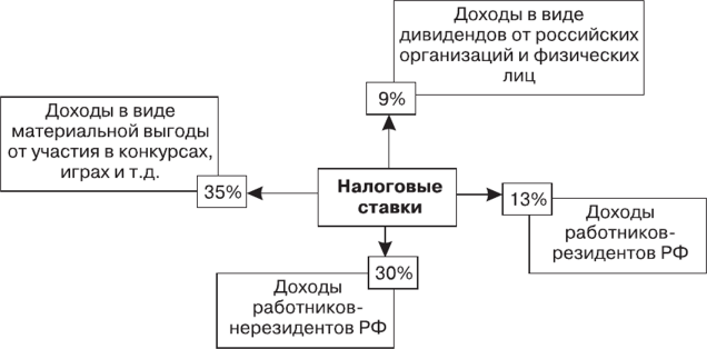 Основные ставки НДФЛ в России