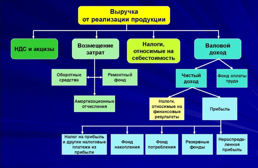 Схема распределения выручки в коммерческой компании