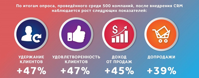 Эффект от внедрения CRM
