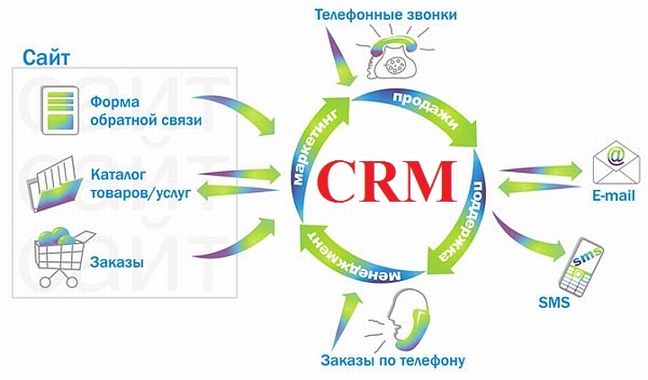 Создание клиентской базы &ndash; первый шаг к созданию программы лояльности