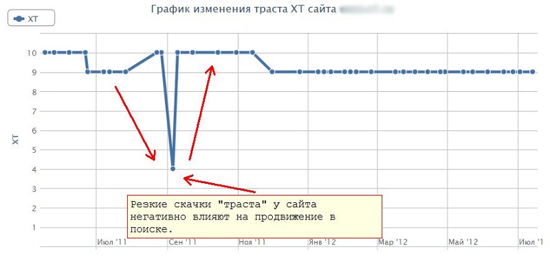 Графика изменения траста сайта