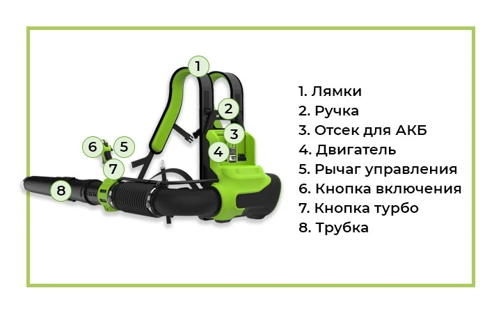 Воздуходув аккумуляторный Greenworks с обозначением