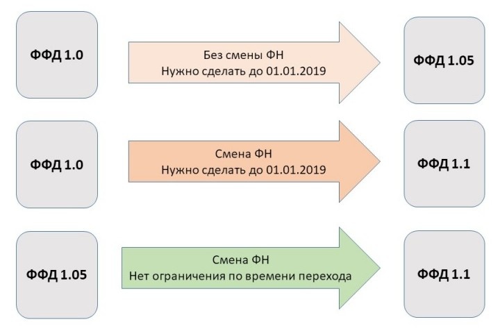 Форматы фискальных документов будут совершенствоваться и в дальнейшем