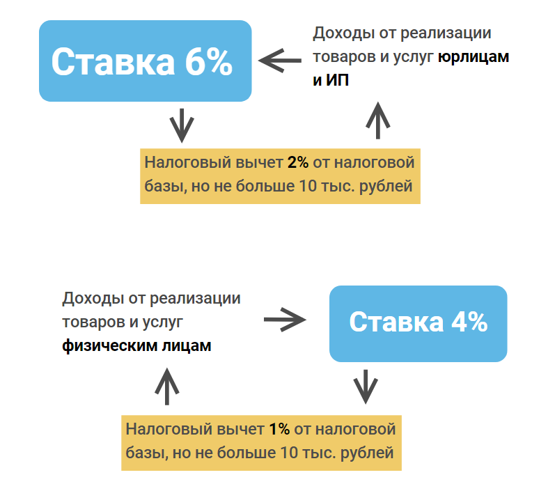 Налог на самозанятых