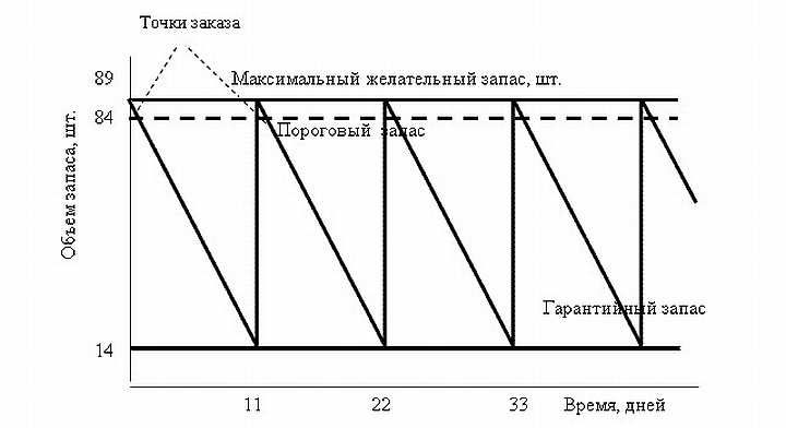 Схема применения метода фиксированной периодичности
