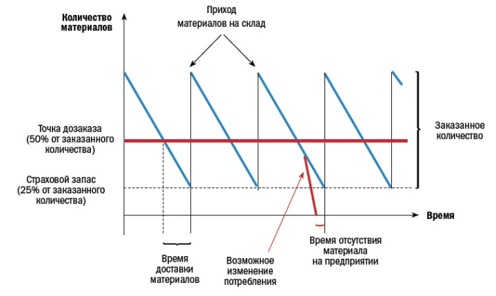 Значение и алгоритм пополнения страхового запаса