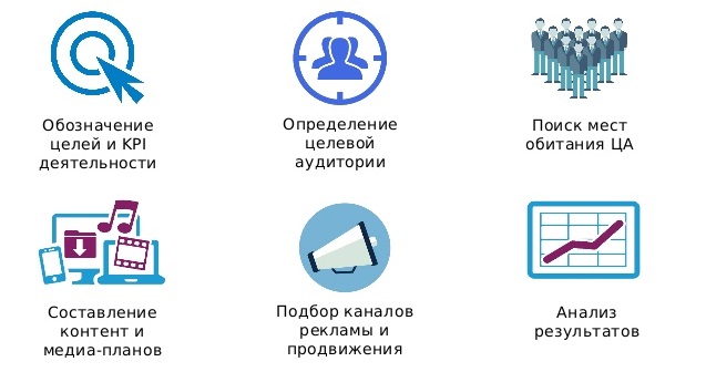 Этапы разработки SMM-стратегии
