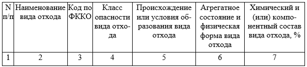 Состав образующихся видов отходов