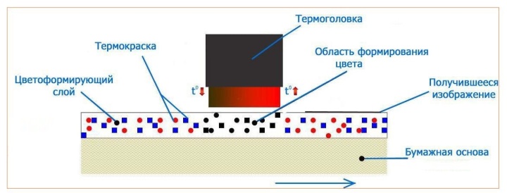 Принцип работы принтера с термохимической чековой лентой
