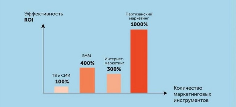 Сравнительная таблица основных видов маркетинга 
