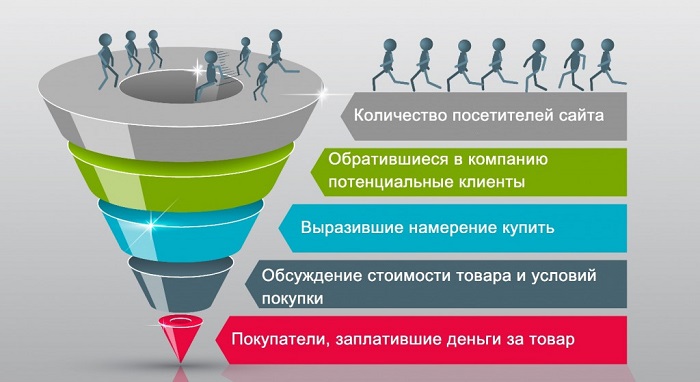 Классическая воронка продаж