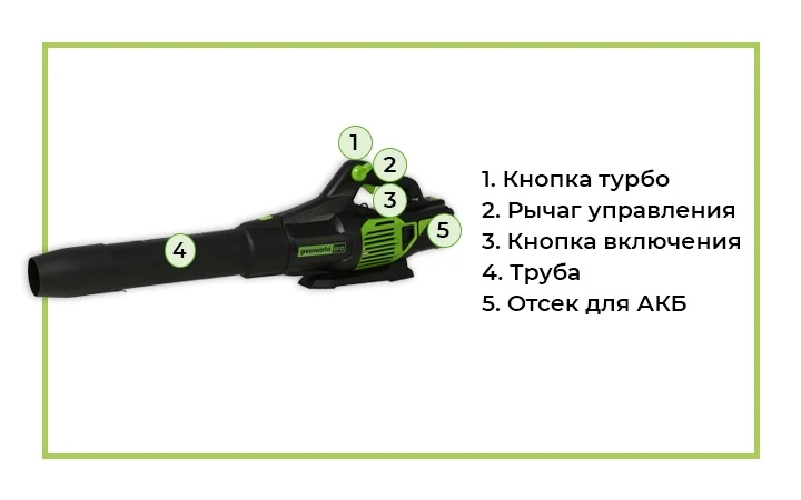 Воздуходувка аккумуляторная очень пригодится в осенний или весенний период для быстрого сбора опавших листьев, для периодической уборки и сдувания пыли с террас и садовых дорожек в течение всего дачного сезона.