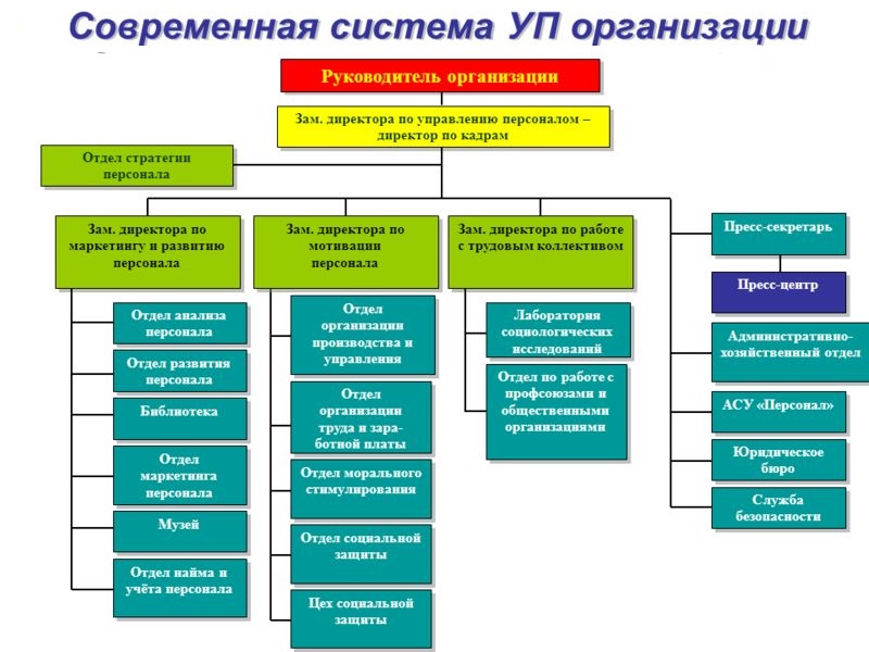 современная система управления