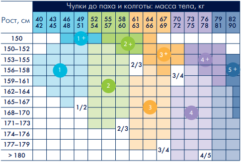 На фото - схема подбора размера компрессионных изделий серии Далила