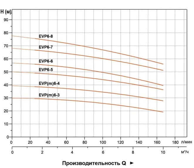 Гидравлические характеристики насосов EVP6