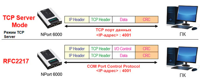 RFC2217 позволяет устанавливать параметры COM-порта в одной TCP-сессии