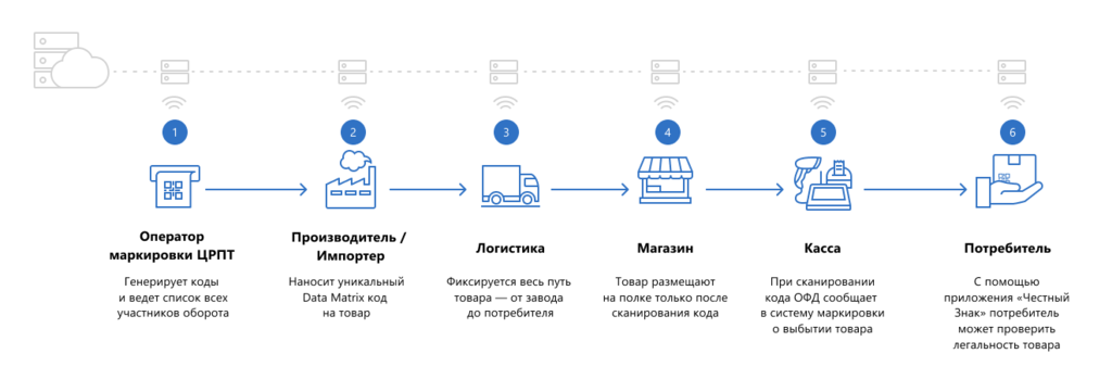 Как работает система маркировки&nbsp;
