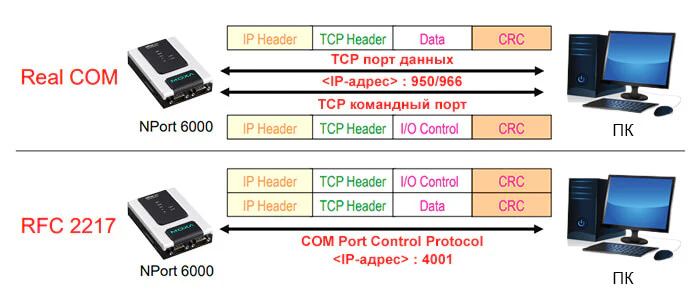 Разница в количестве создаваемых TCP-соединений