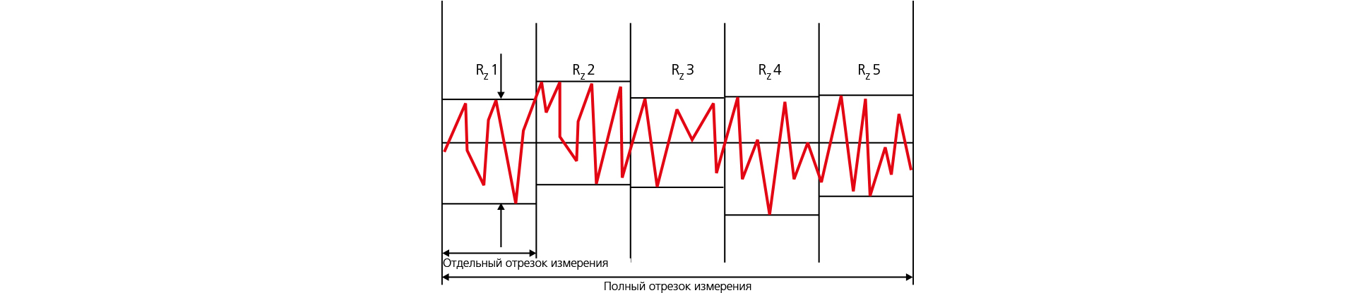 Отдельный отрезок измерения Отдельный отрезок измерения
