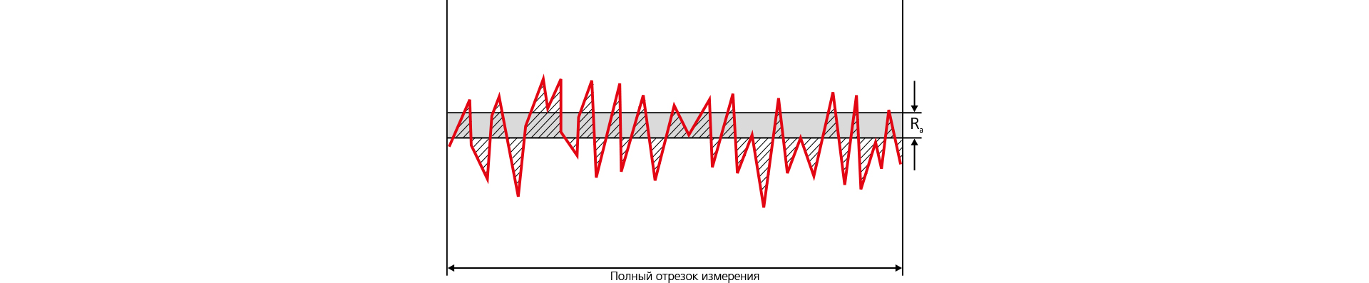 Полный отрезок измерения Полный отрезок измерения