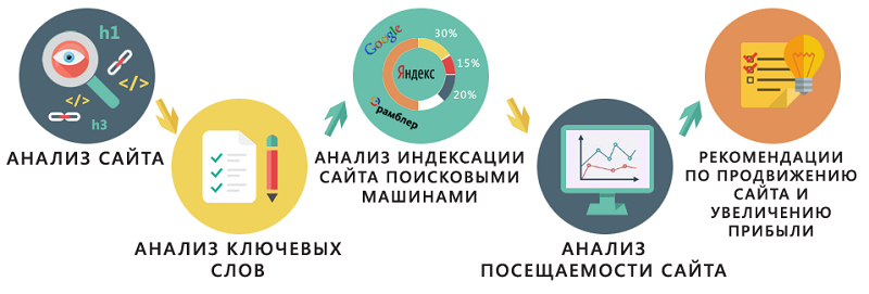 Этапы проведения аудита сайта