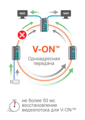 Сеть с технологией V-ON