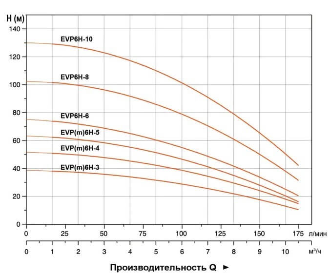 Гидравлические характеристики насосов EVP6H