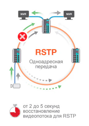 Традиционная кольцевая топология с RSTP