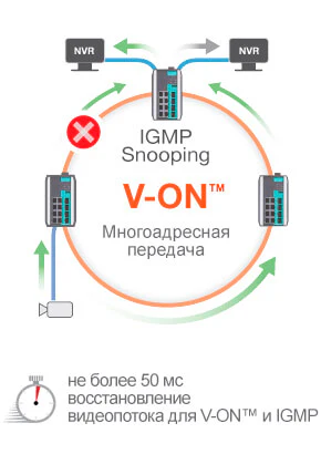 V-On + IGMP