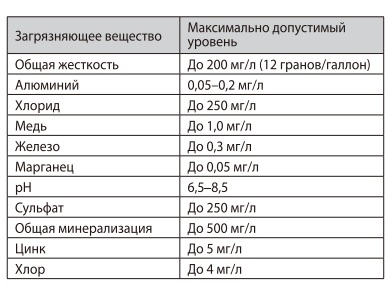 Качество воды Вода должна соответствовать следующим параметрам