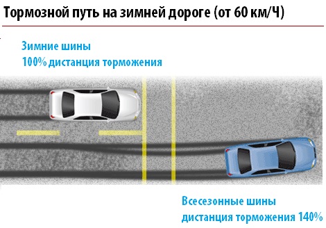 Тест торможения на зимней и всесезонной резине