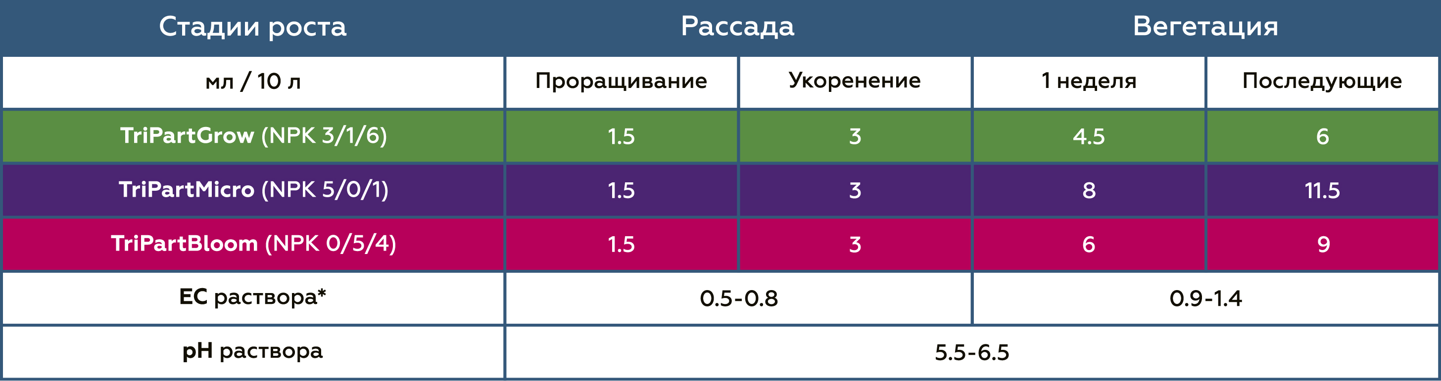 Таблица применения для зелени TriPart (Flora Series)