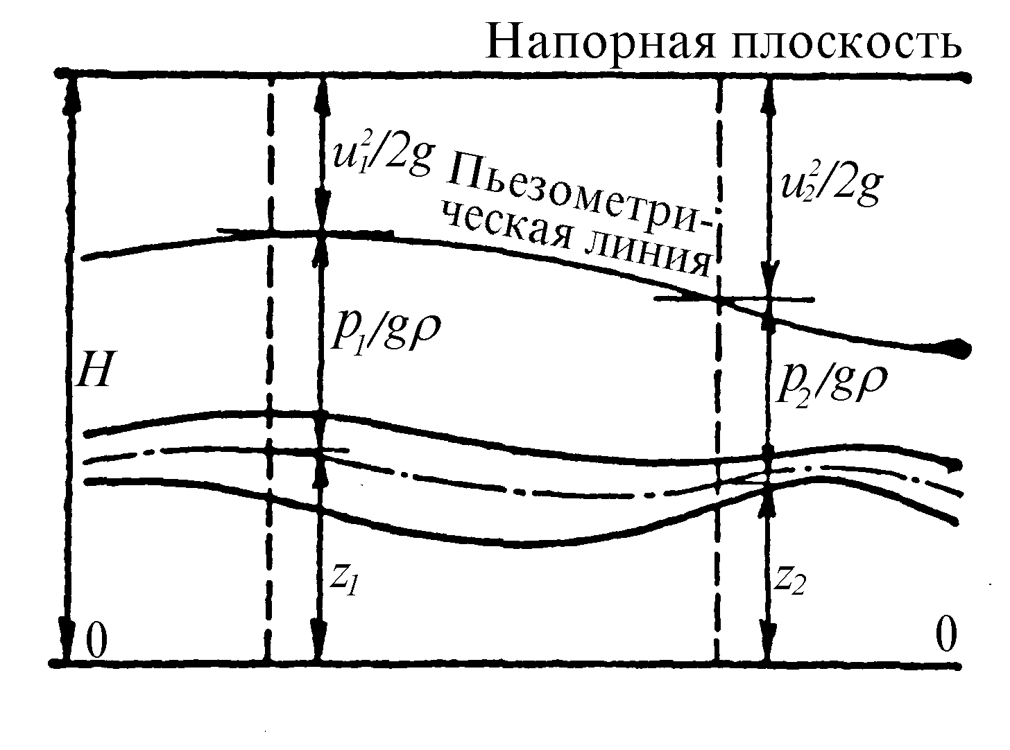 Графическое изображение составляющих уравнения Бернулли