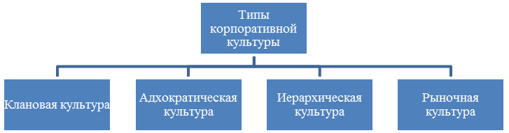 типы корпоративной культуры