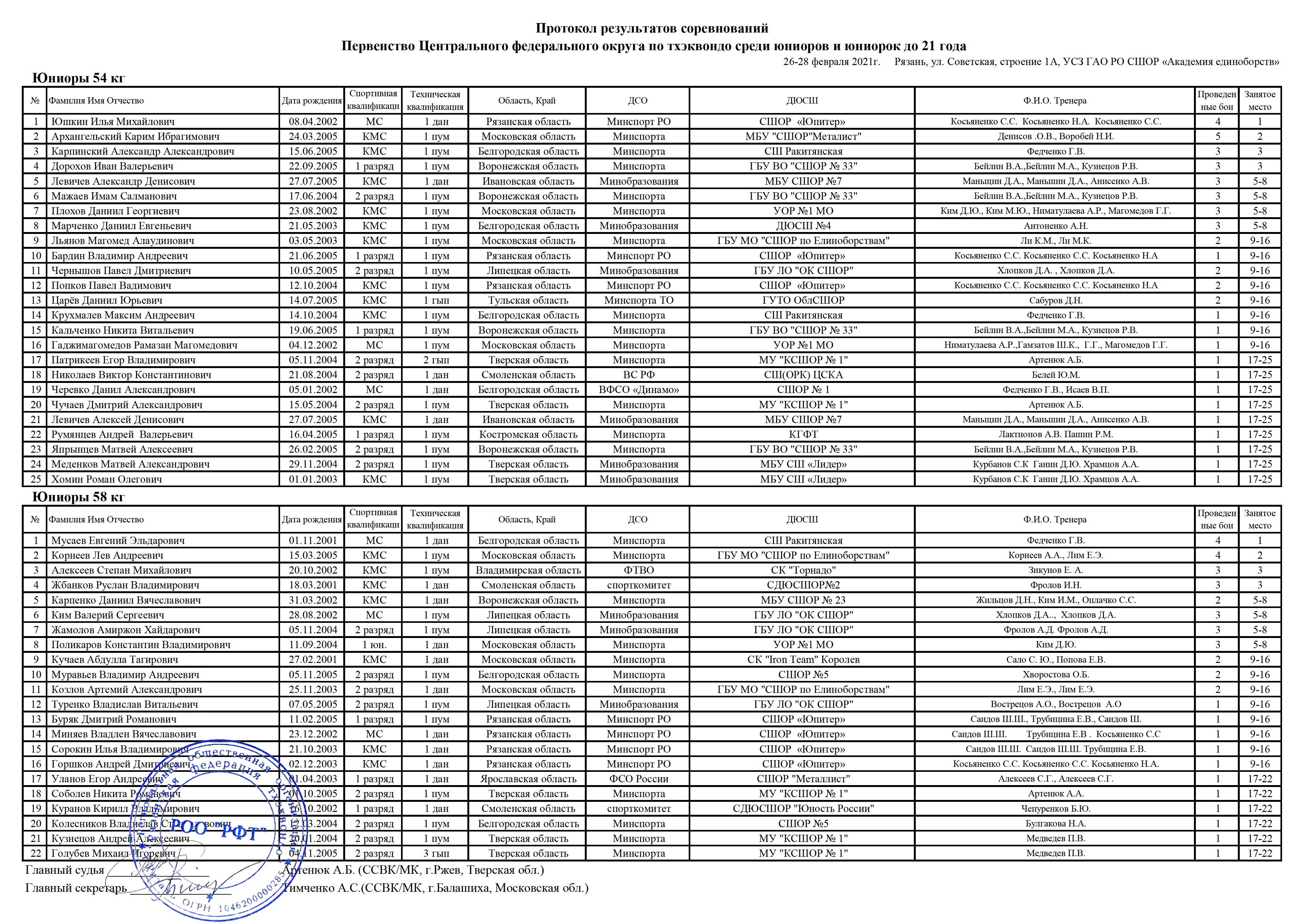 Протоколы результатов соревнований Первенства Центрального Федерального округа по тхэквондо (WT) среди юниоров и юниорок до 21 года, проходившее в Рязани с 26 по 28 февраля 2021 года.&nbsp;