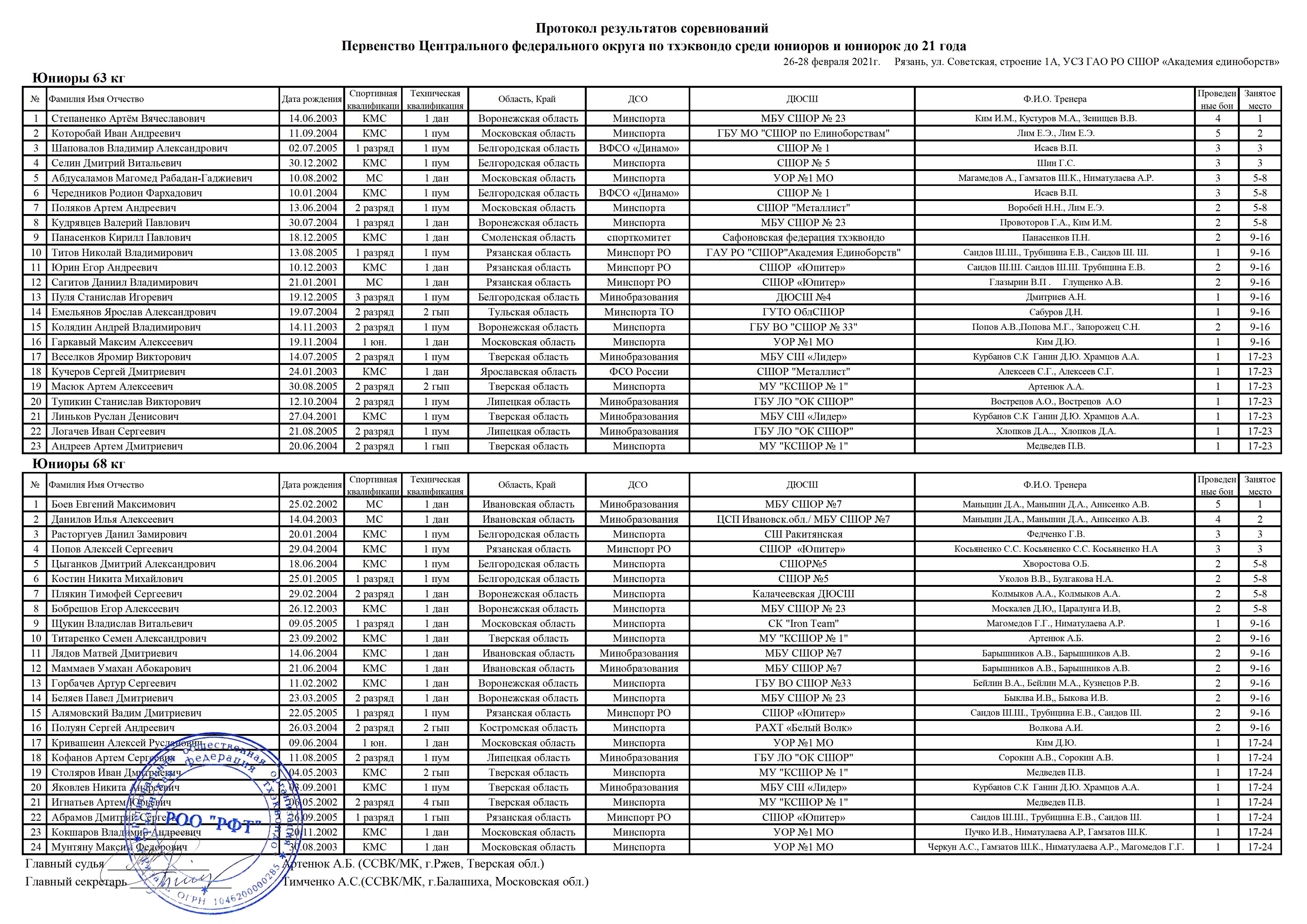 Протоколы результатов соревнований Первенства Центрального Федерального округа по тхэквондо (WT) среди юниоров и юниорок до 21 года, проходившее в Рязани с 26 по 28 февраля 2021 года.&nbsp;