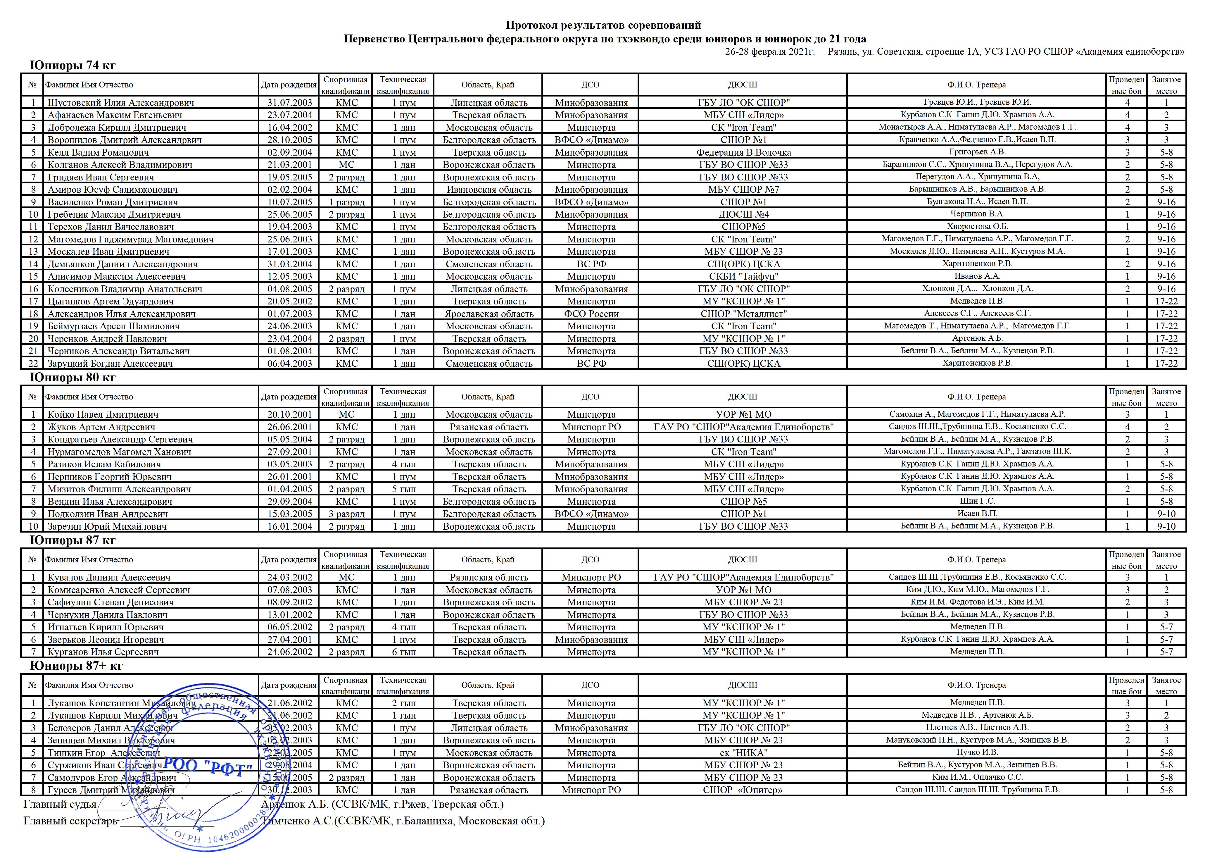 Протоколы результатов соревнований Первенства Центрального Федерального округа по тхэквондо (WT) среди юниоров и юниорок до 21 года, проходившее в Рязани с 26 по 28 февраля 2021 года.&nbsp;