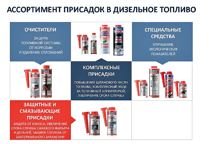 Каталог дизельных присадок ликви моли