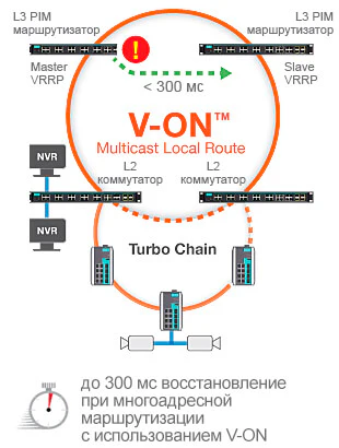 Сеть с PIM-DM + V-On
