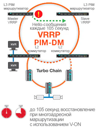 Сеть с PIM-DM