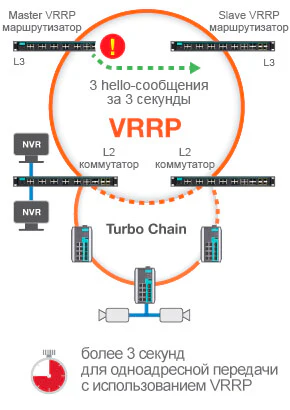 Сеть с VRRP