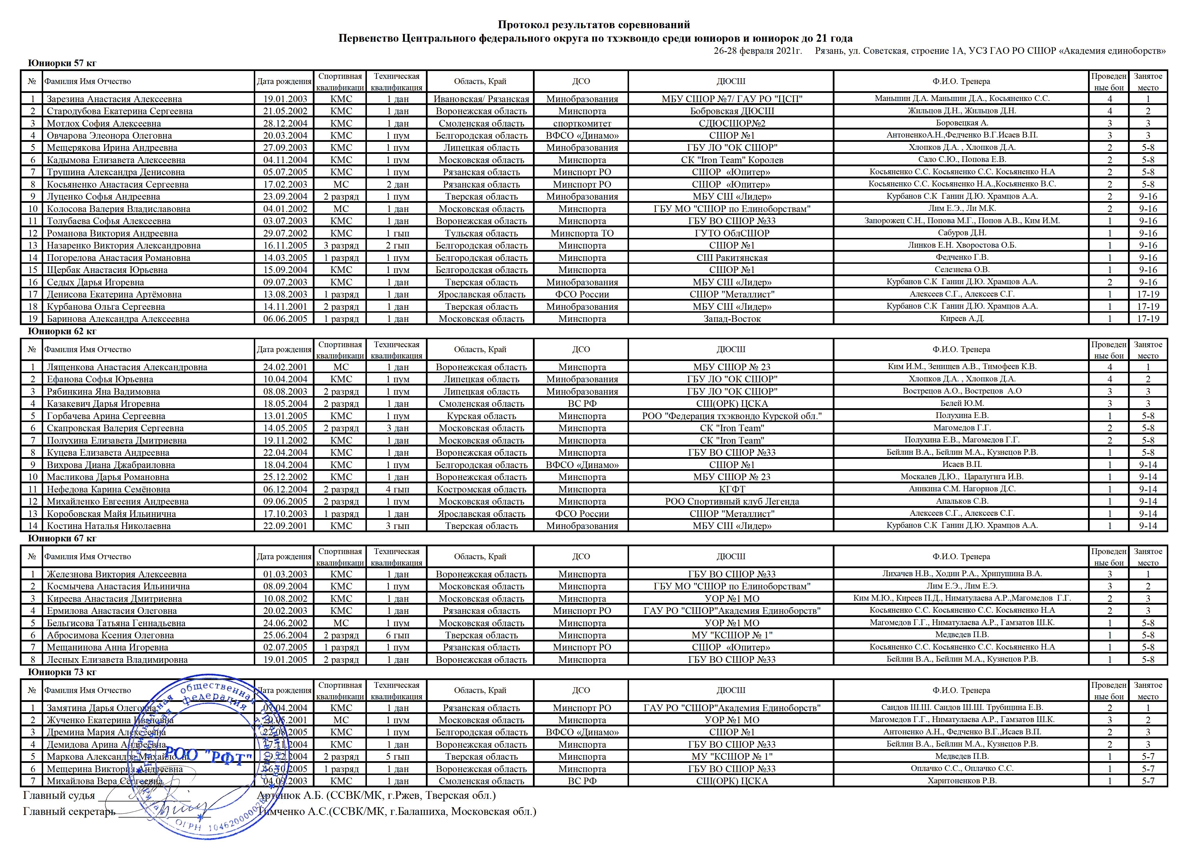Протоколы результатов соревнований Первенства Центрального Федерального округа по тхэквондо (WT) среди юниоров и юниорок до 21 года, проходившее в Рязани с 26 по 28 февраля 2021 года.&nbsp;