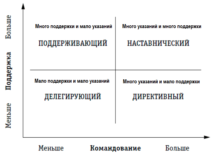 График стилей управления персоналом