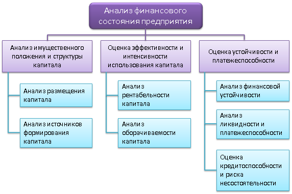 Основные составляющие финанализа