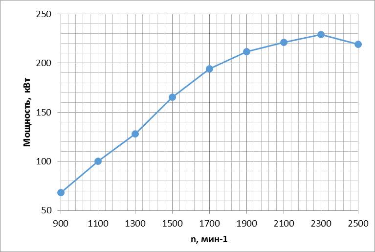 Мощность 6ISBe300