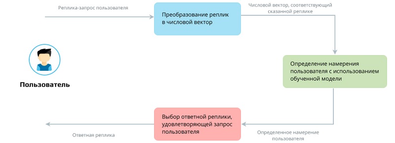 Простейшая структура чат-бота&nbsp;
