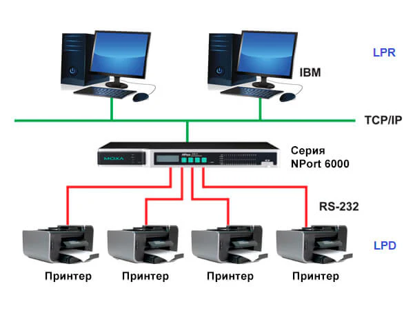 Принцип работы режима для принтеров