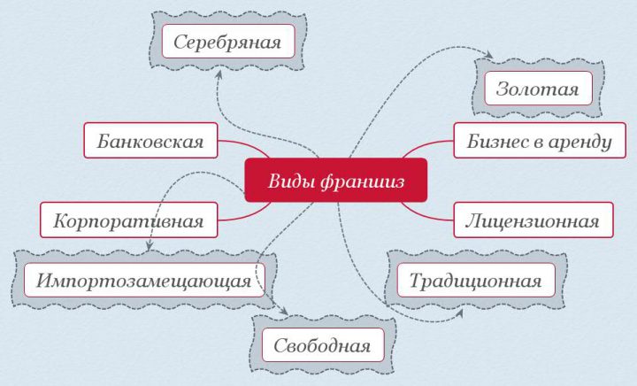 виды франшиз