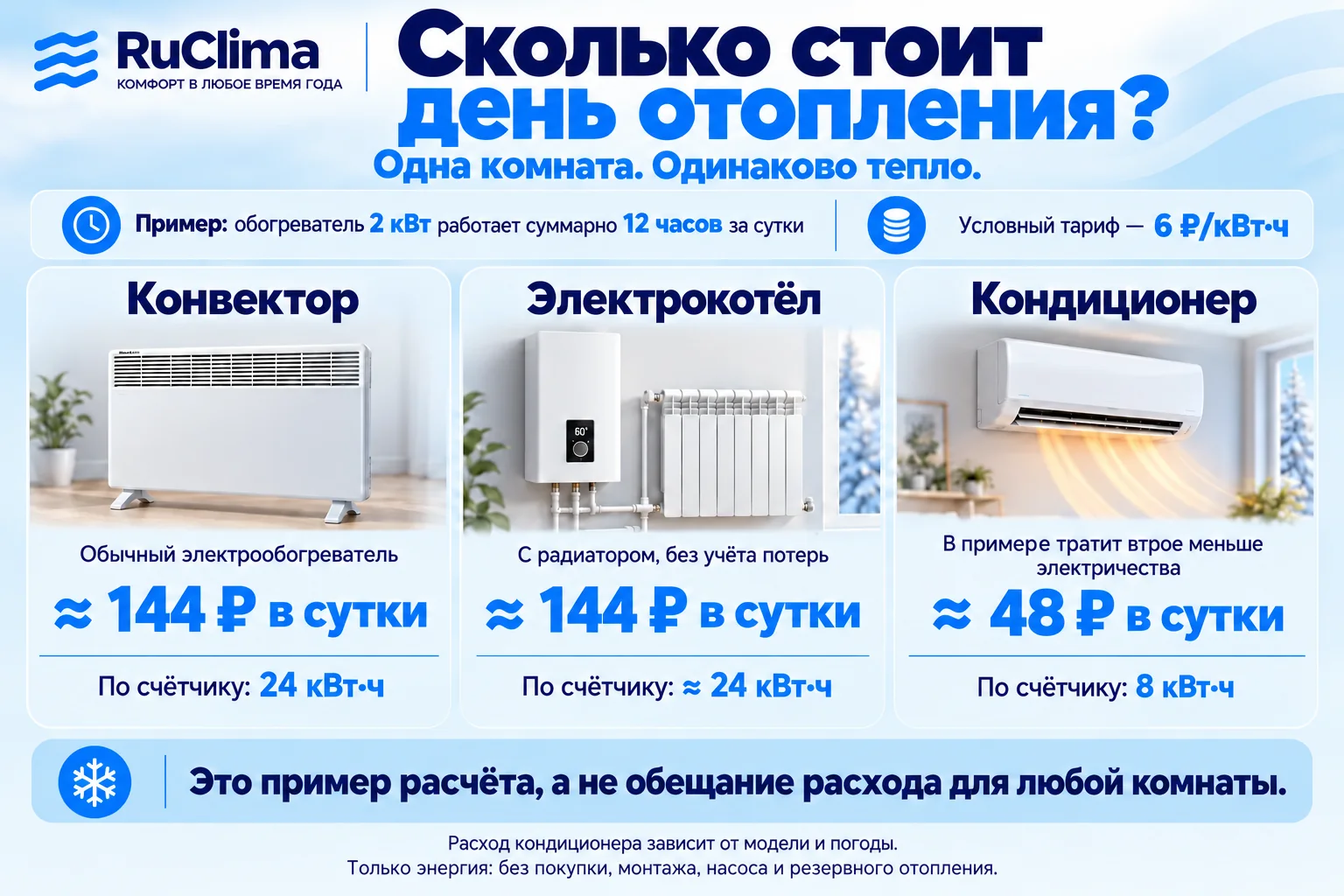 Пример за сутки: обогреватель 2 кВт работает суммарно 12 часов; при условном тарифе 6 рублей конвектор и электрокотёл тратят около 144 рублей, кондиционер при заданном втрое меньшем расходе — около 48 рублей